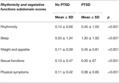 Disrupted Rhythmicity and Vegetative Functions Relate to PTSD and Gender in Earthquake Survivors